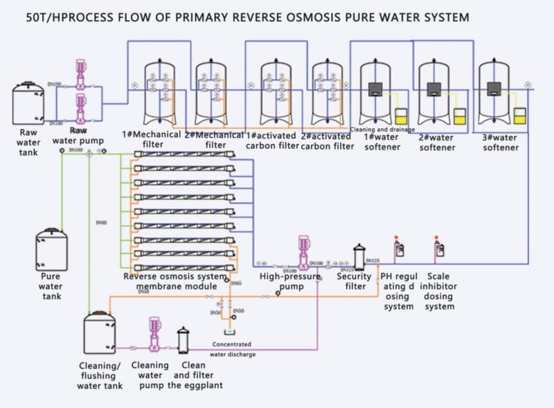 Reverse Osmosis Plant Design: Components and Process Guide 1 Reverse Osmosis Plant Diagram Showing the Complete Water Treatment Process